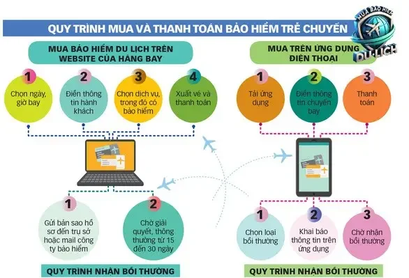 Có Nên Mua Bảo Hiểm Chậm Chuyến Bay?
